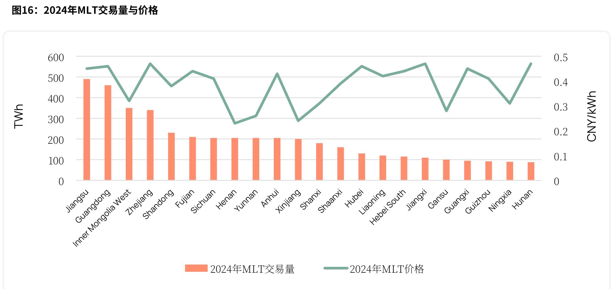 2024年各省MLT交易：江西领跑，湖北价格最高