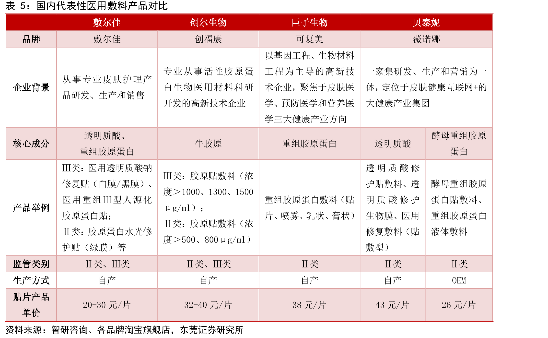 2020年功效性护肤品有效成分关注度_第3页