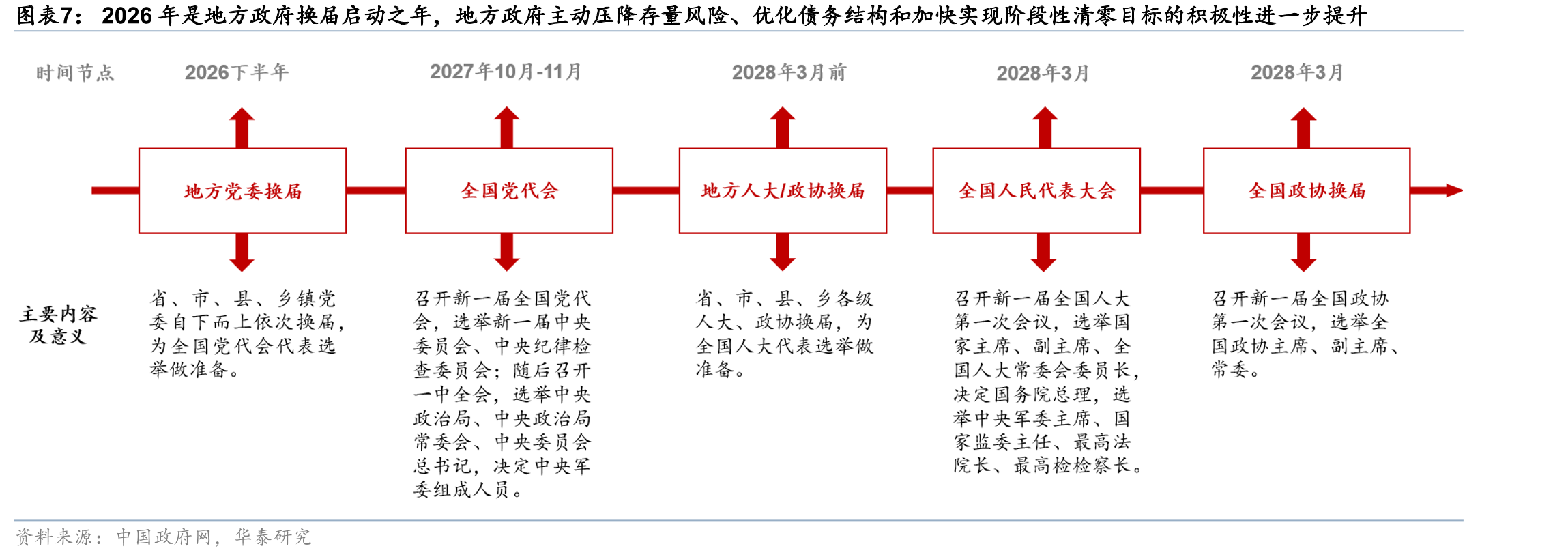 2026年是地方政府换届启动之年，地方政府主动压降存量风险、优化债务结构和加快实现阶段性清零目标的积极性进一步提升