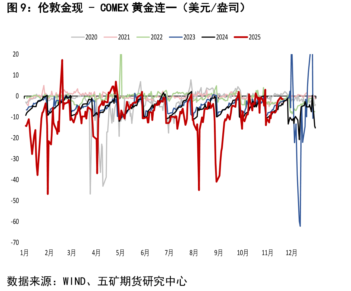 COMEX黄金总持仓量（CFTC最新报告期：手）_第2页