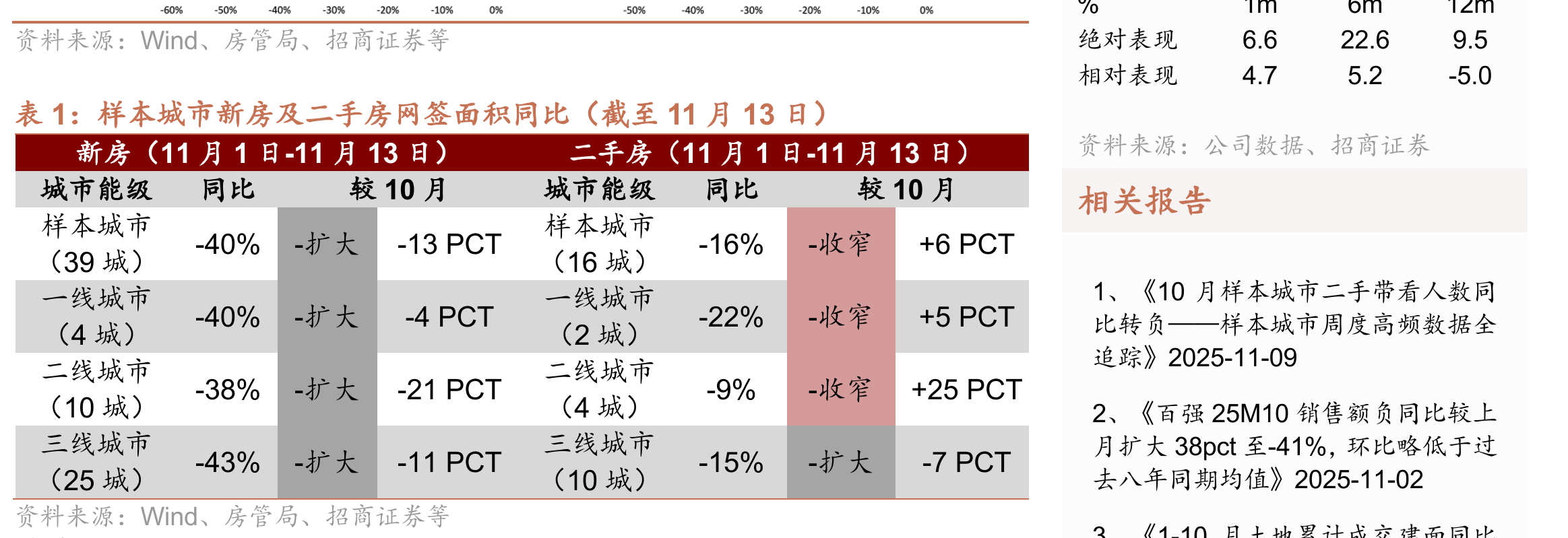 截至2025年10月，12个样本城市平均带看人数环比在9月-3.3%的基础上转正至+2.2%，同比在9月_第2页