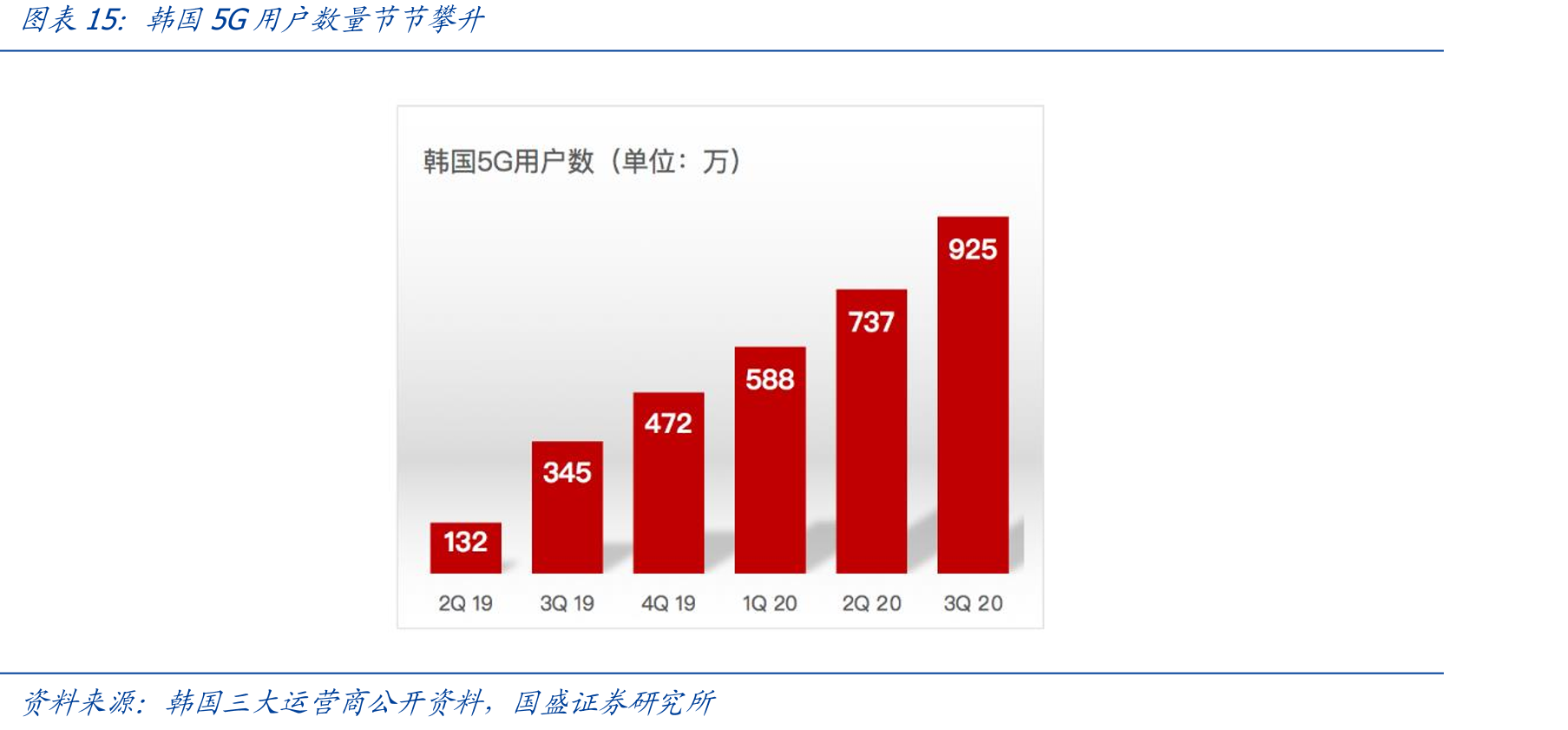韩国5G用户数量节节攀升