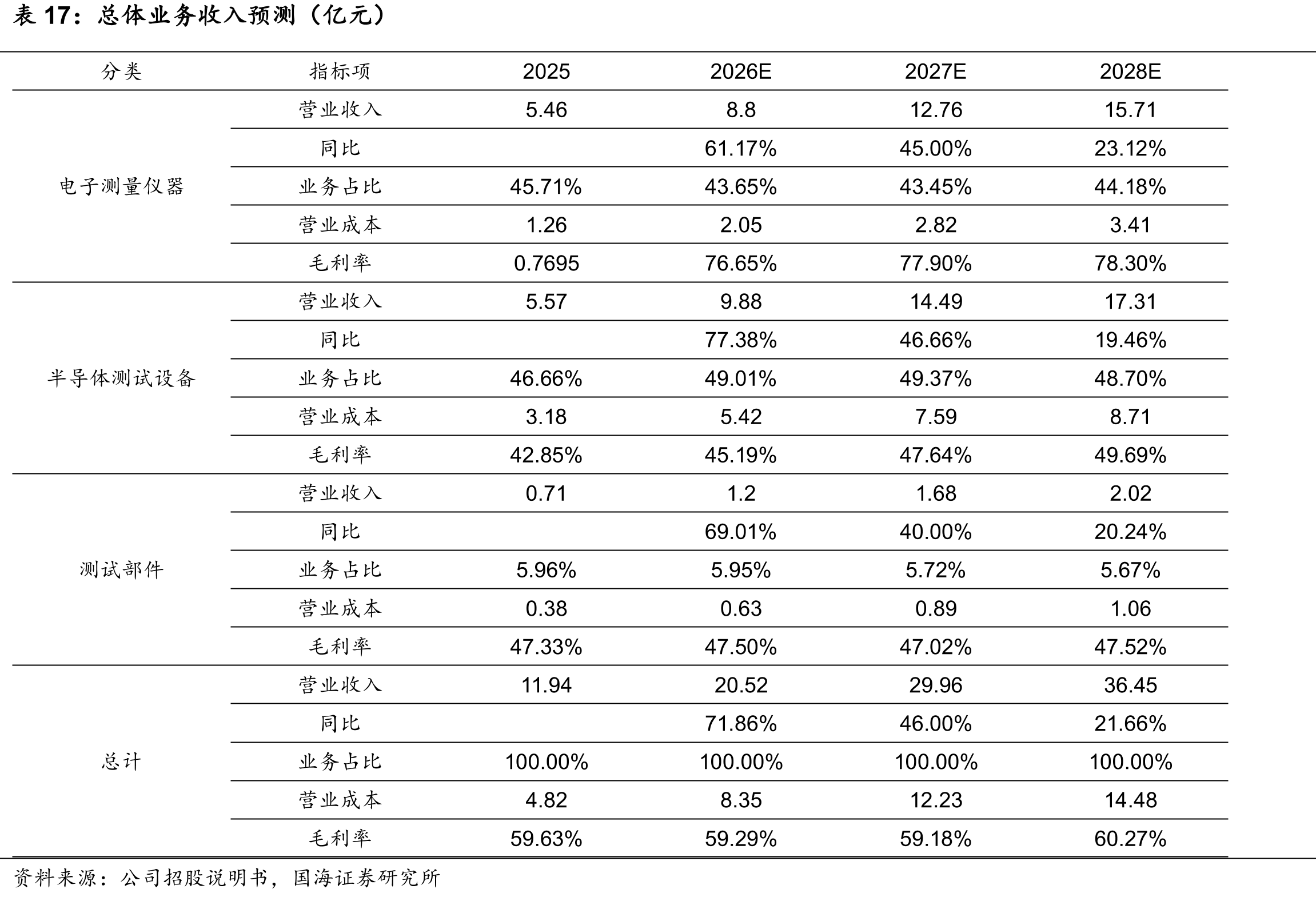 全球半导体光电器件测试设备市场规模及增_第5页