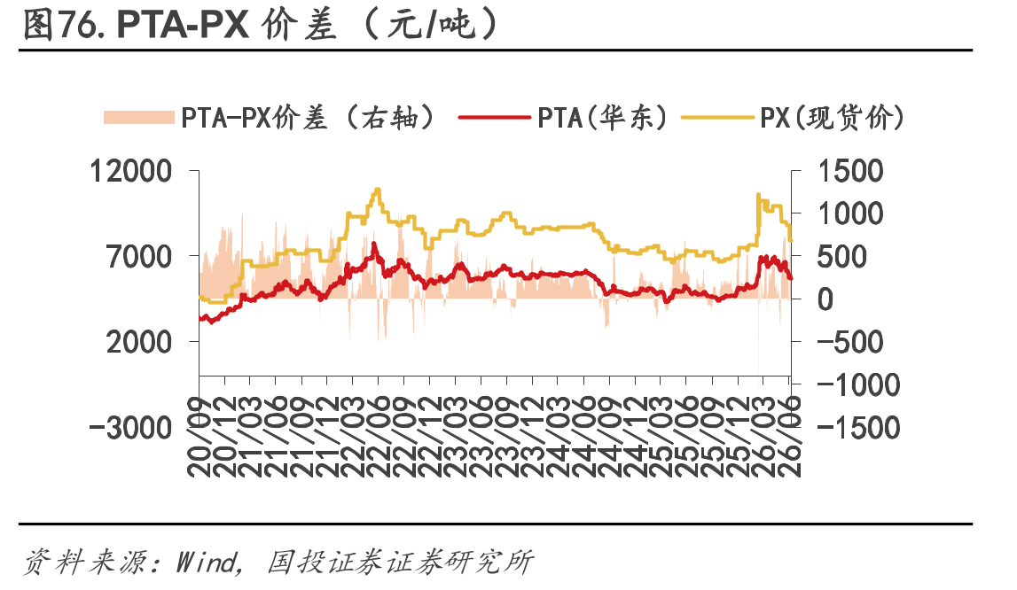 图76.PTA-PX价差（元/吨）