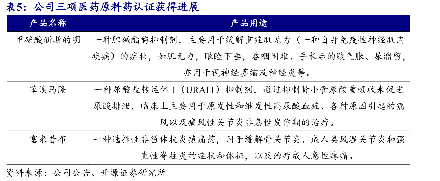 截至2021年末全国兽药原料药生产企业中大型企业占比较低（户，亿元）_第5页