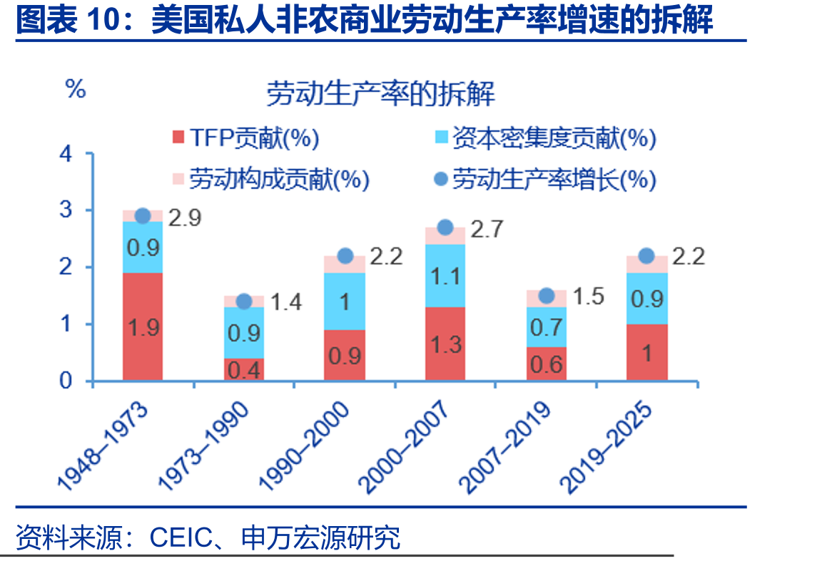 美国私人非农商业劳动生产率增速的拆解