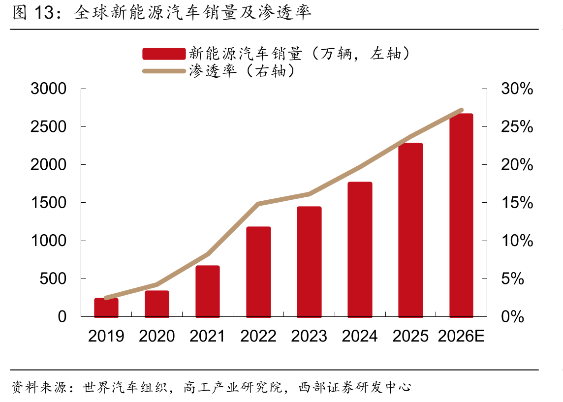 全球新能源汽车销量及渗透率