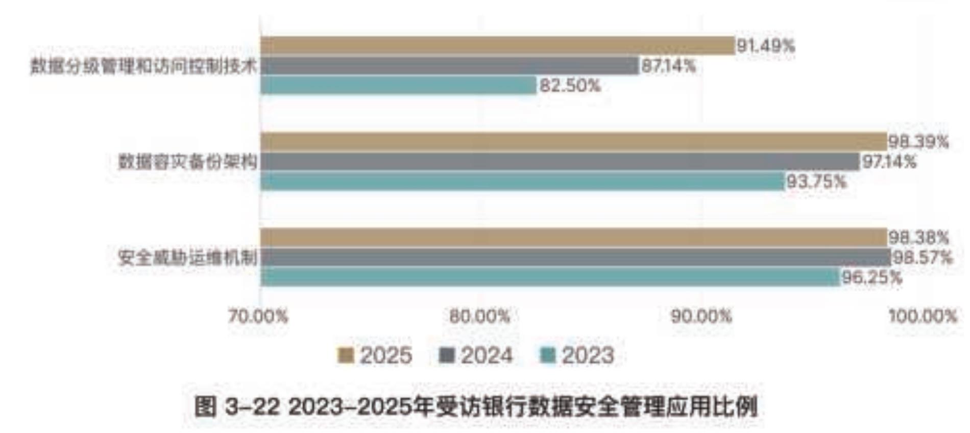 图3-222023-2025年受访银行数据安全管理应用比例