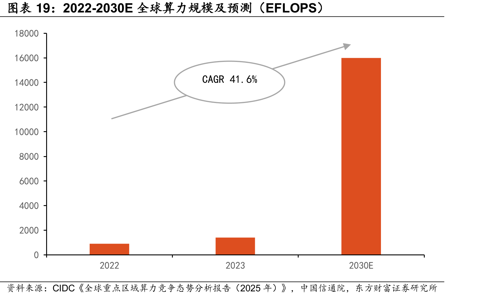 2022-2030E全球算力规模及预测（EFLOPS）