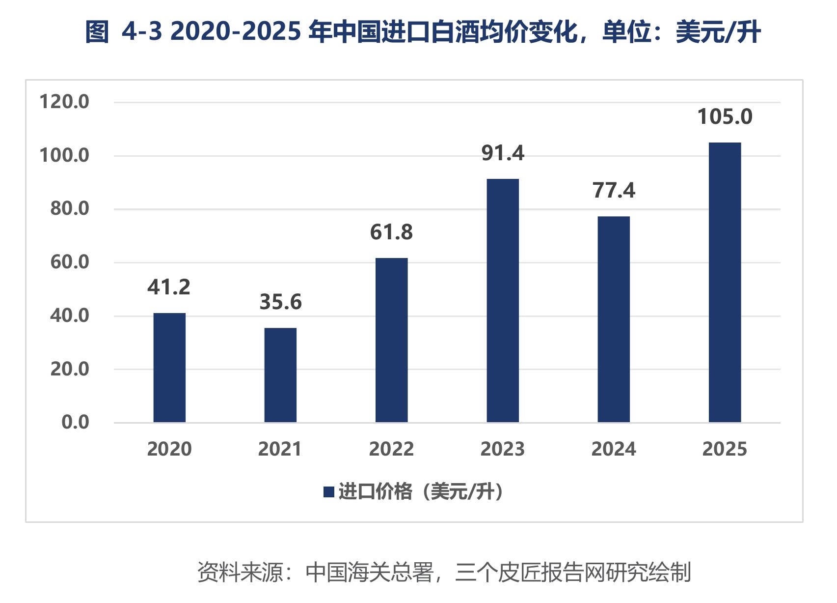 图4-32020-2025年中国进口白酒均价变化,单位：美元/升