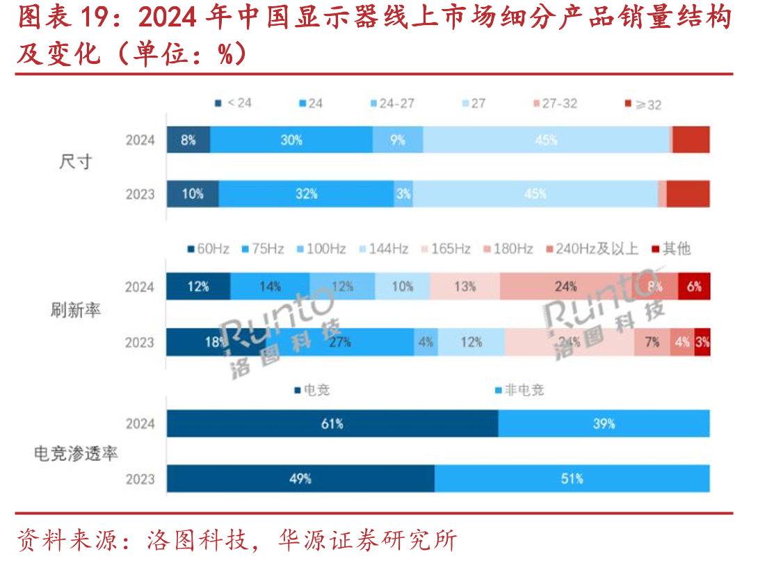2024年中国显示器线上市场细分产品销量结构