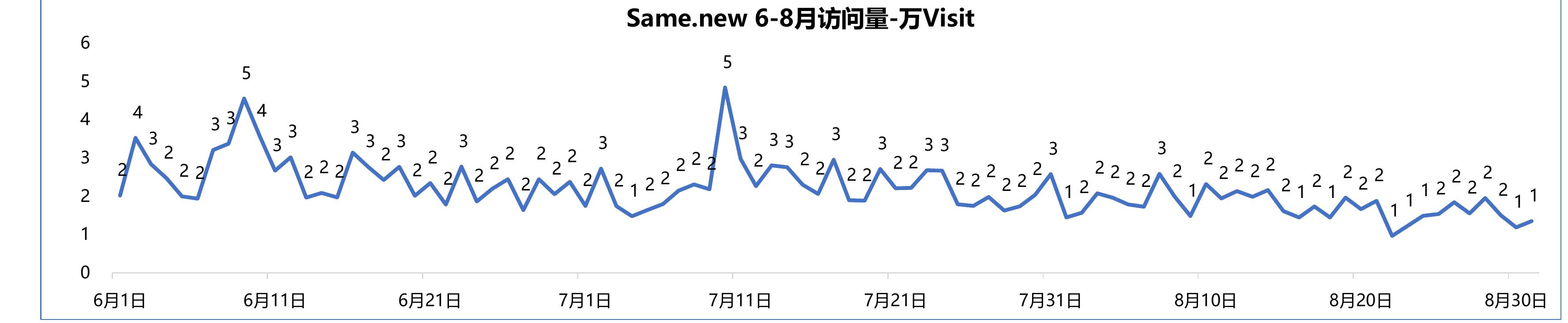 MiniMax Agent(.com） 6-8月访问量-万Visit_第3页