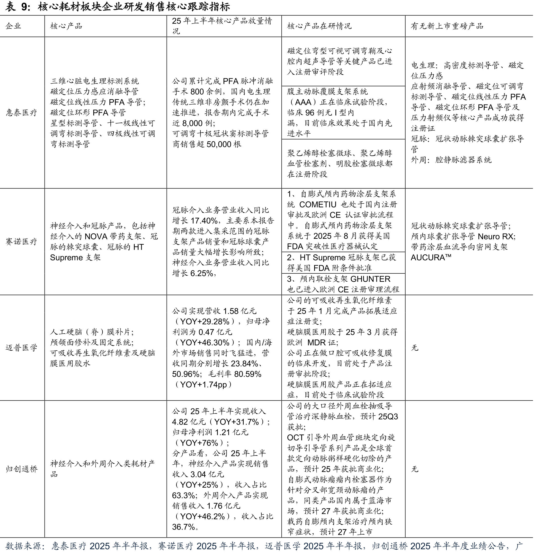 A股主板&创业板医疗器械板块重点企业经营情况（剔除新冠影响企业，单位：百万元，同比增长%）_第3页