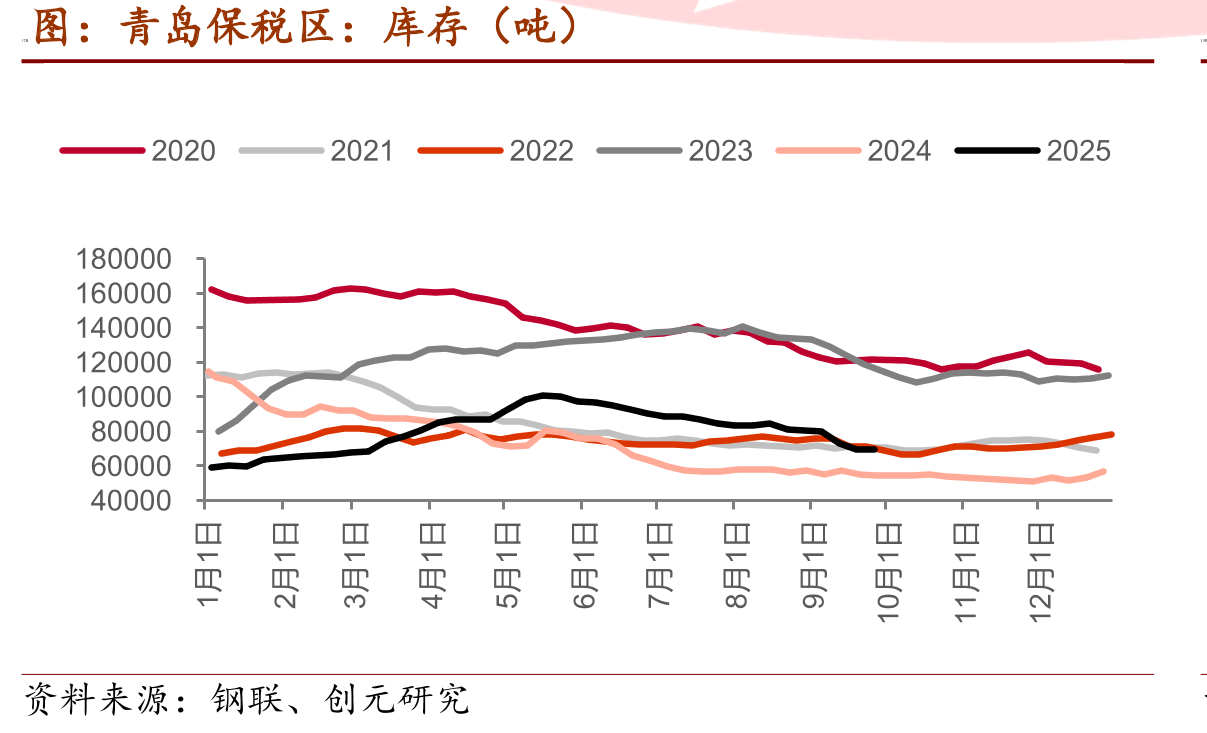 天然橡胶：厂库期货库存：上海国际能源（吨）_第5页