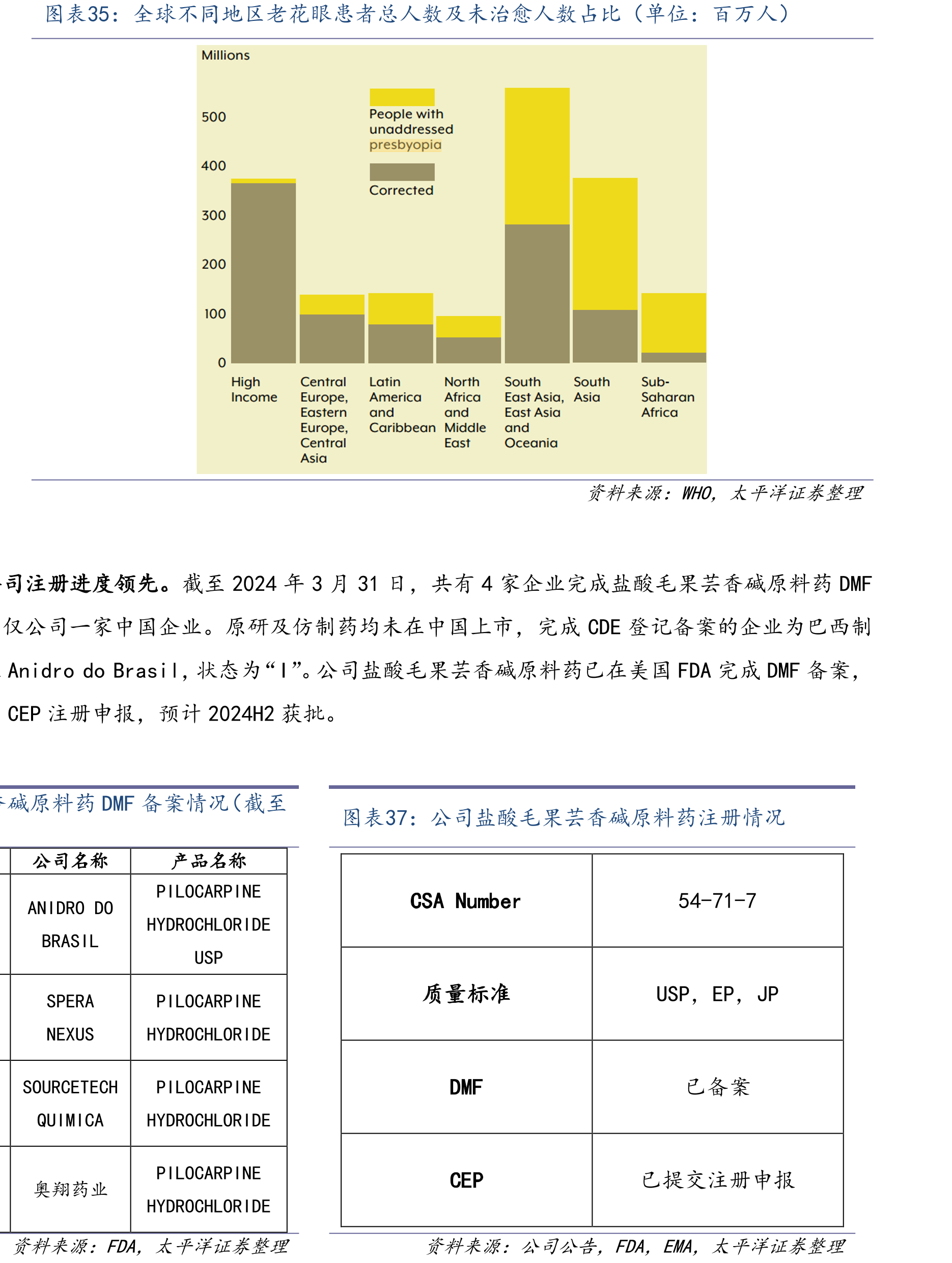 全球不同地区老花眼患者总人数及未治愈人数占比（单位：百万人）