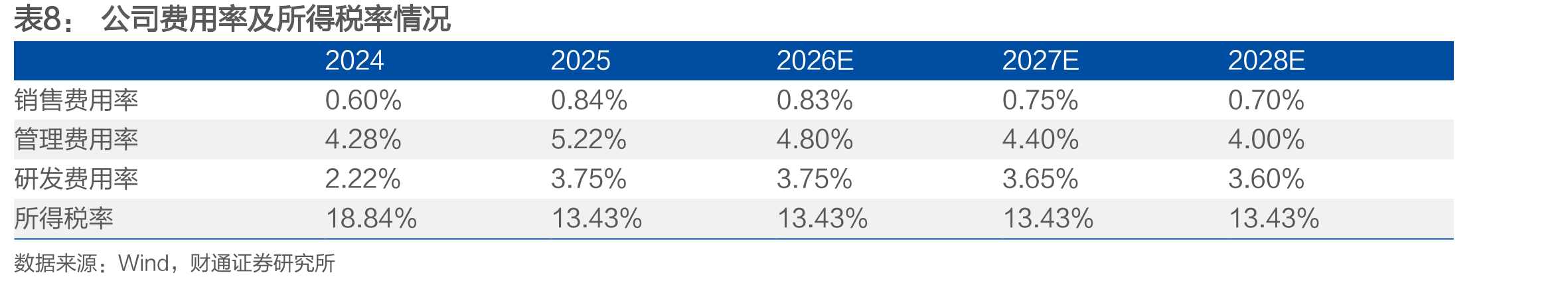 采取模块化建造模式的成本在传统建造成本的基础上浮动-20%~10%_第3页