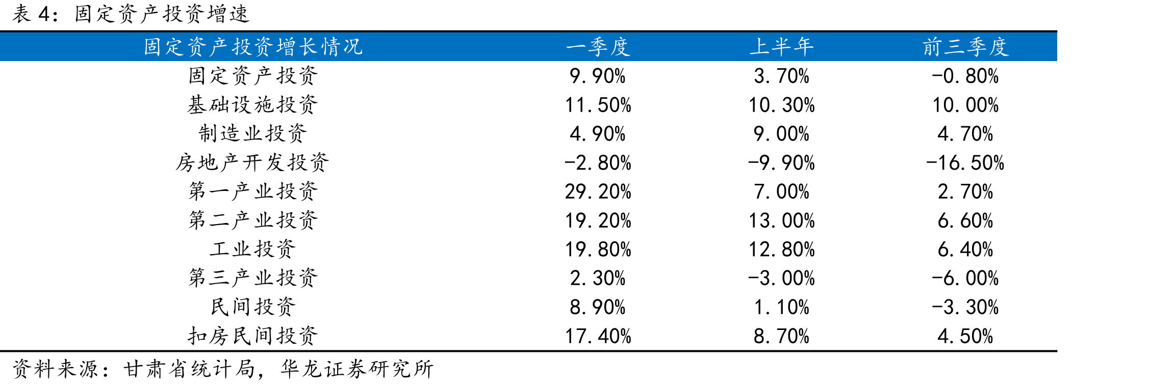 甘肃省固定资产投资累计同比增速走势(%)_第5页