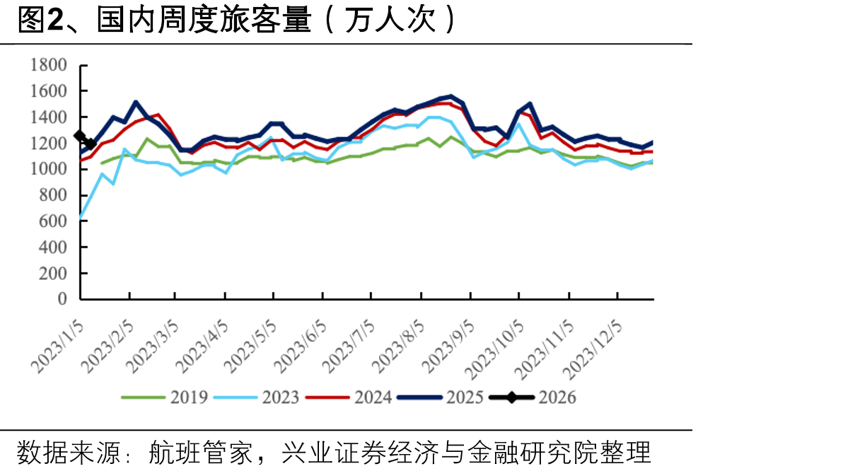 图2、国内周度旅客量（万人次）