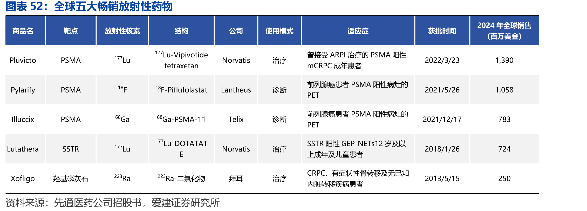 全球五大畅销放射性药物