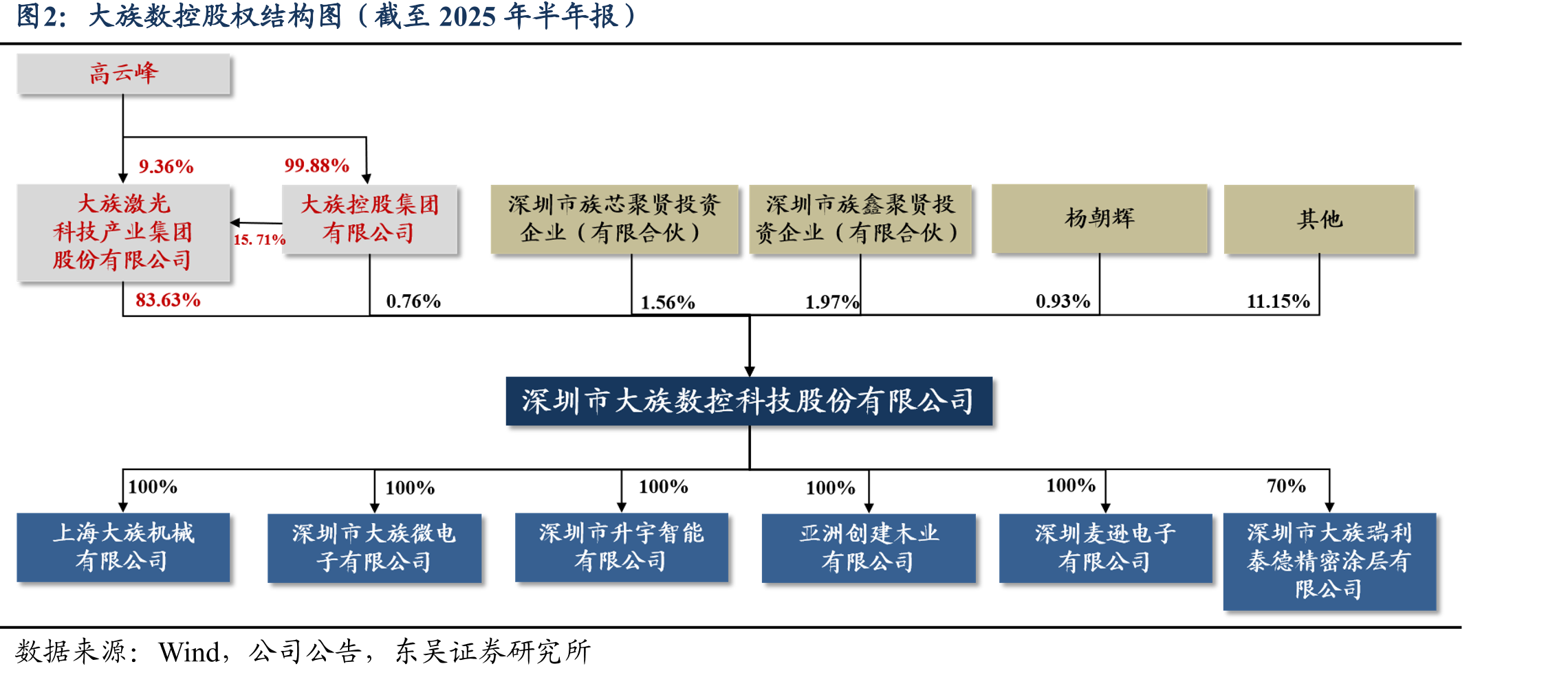 大族数控股权结构图（截至2025年半年报）