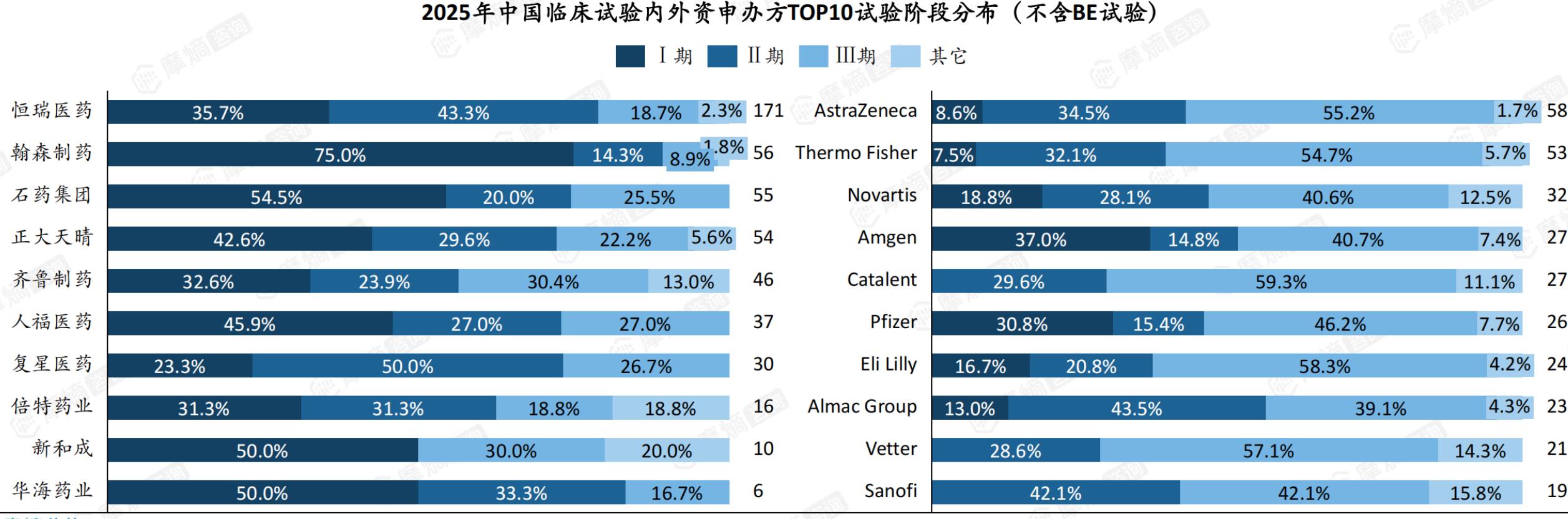2025年中国临床试验各类型占比_第3页