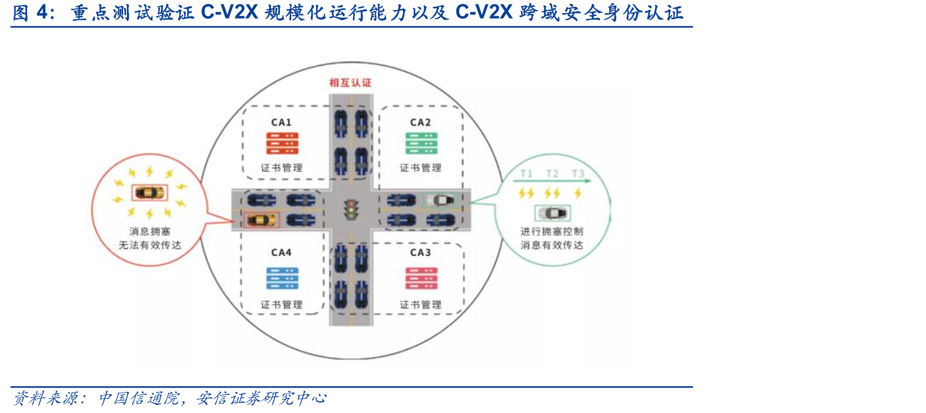 重点测试验证C-V2X规模化运行能力以及C-V2X跨域安全身份认证