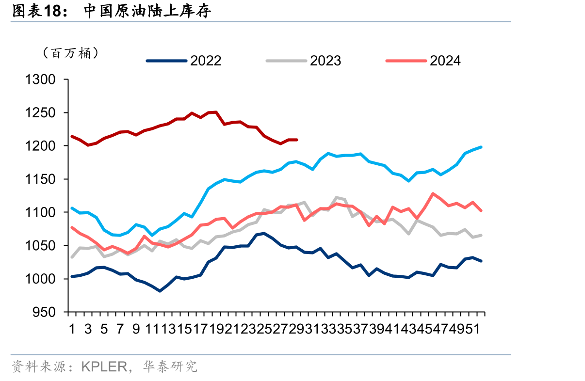 中国原油陆上库存