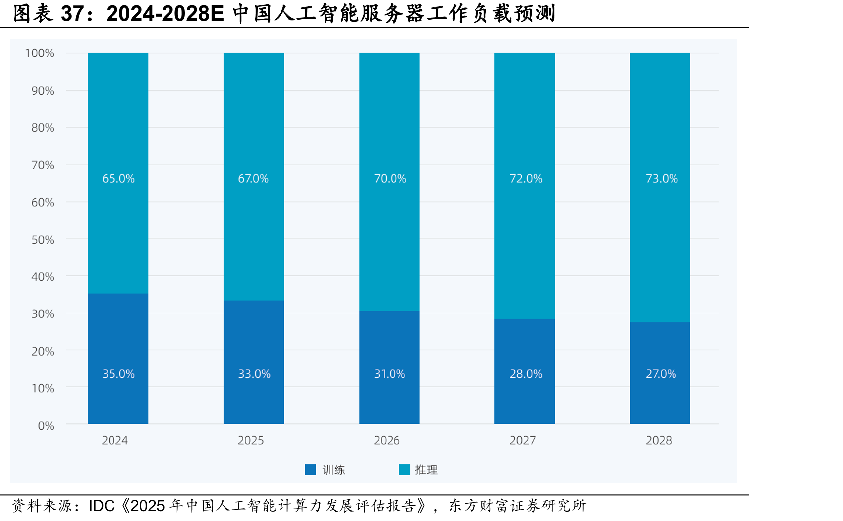 2024-2028E中国人工智能服务器工作负载预测