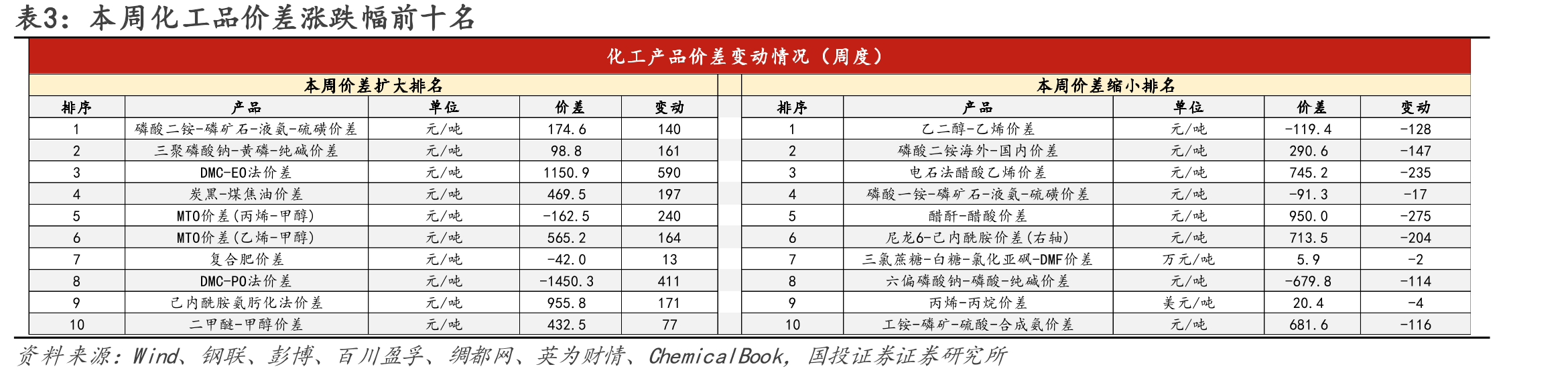 图115.磷酸氢钙-磷矿石-硫酸价差（元/吨）_第2页