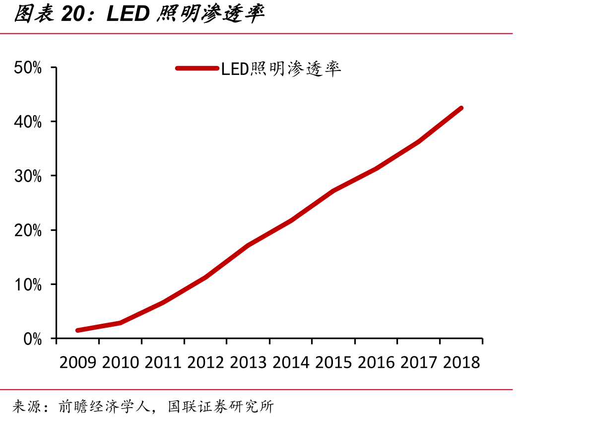 LED照明渗透率