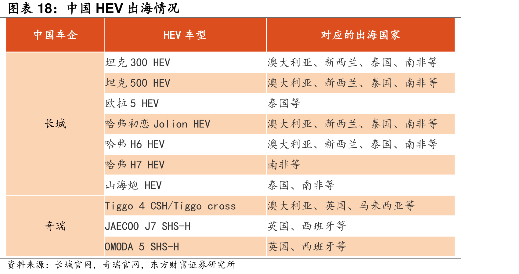 中国HEV出海情况