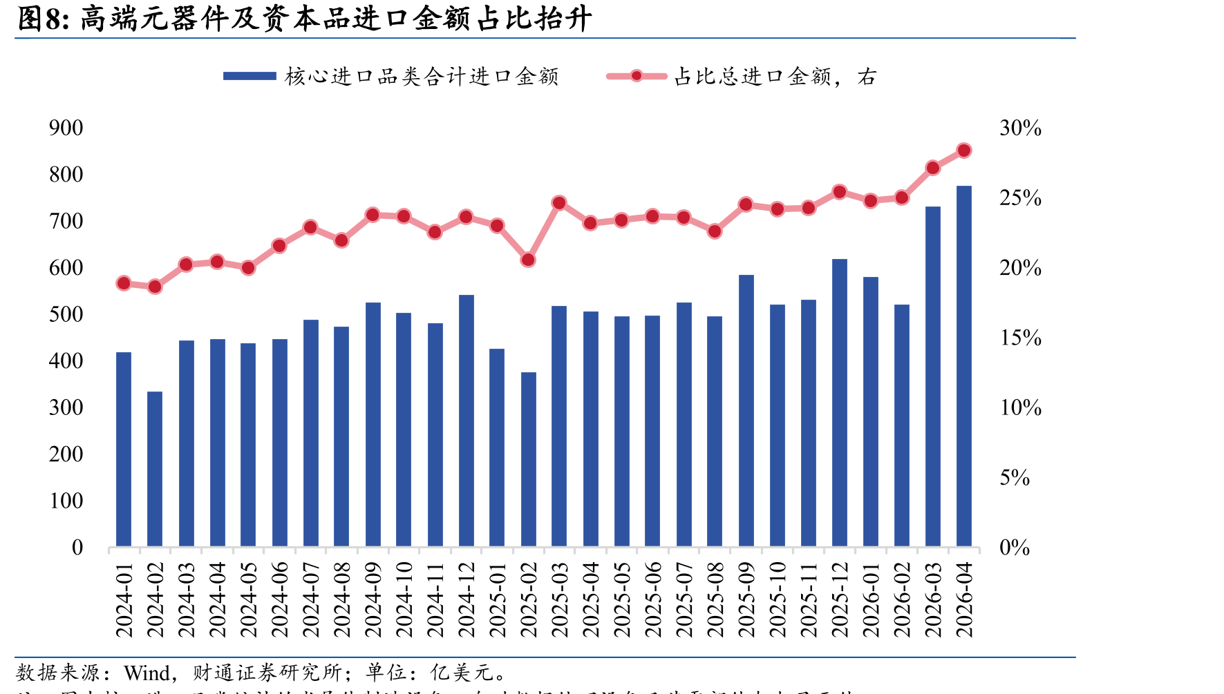 世界半导体贸易规模及半导体行业指数均明显上行_第3页