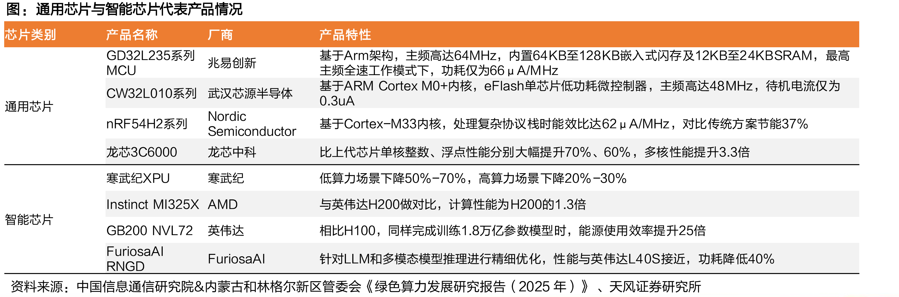 国内外算力市场主体绿色算力实践及碳中和行动计划_第3页