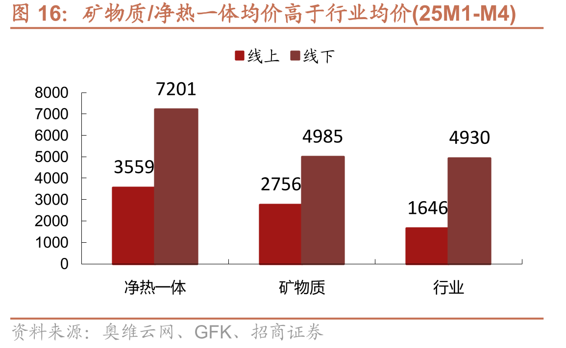 矿物质/净热一体均价高于行业均价(25M1-M4)