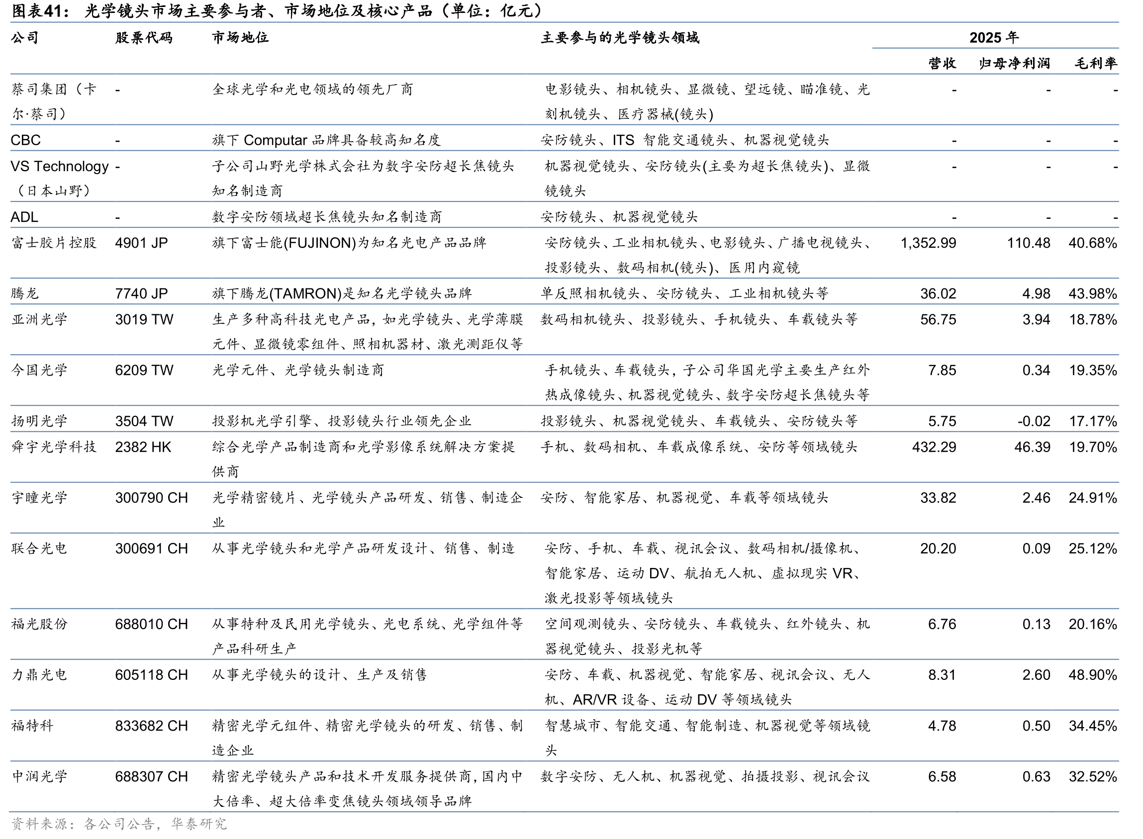 光学镜头市场主要参与者、市场地位及核心产品（单位：亿元）