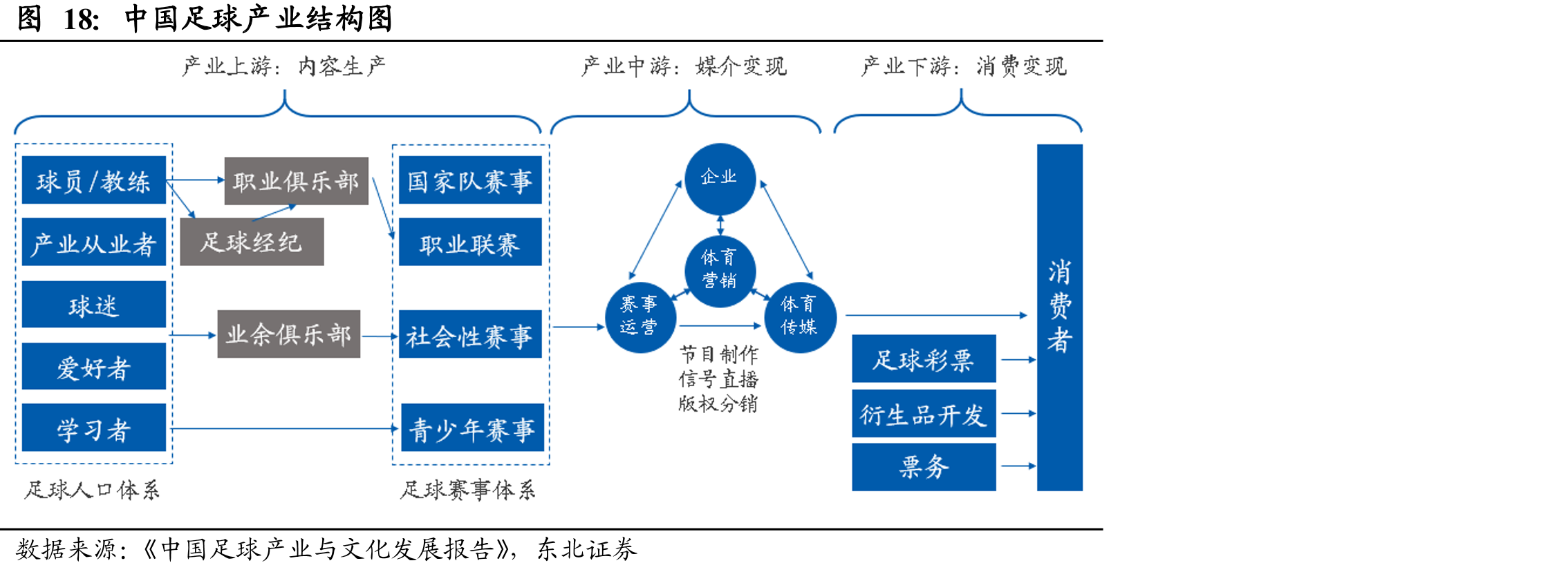 中国足球产业结构