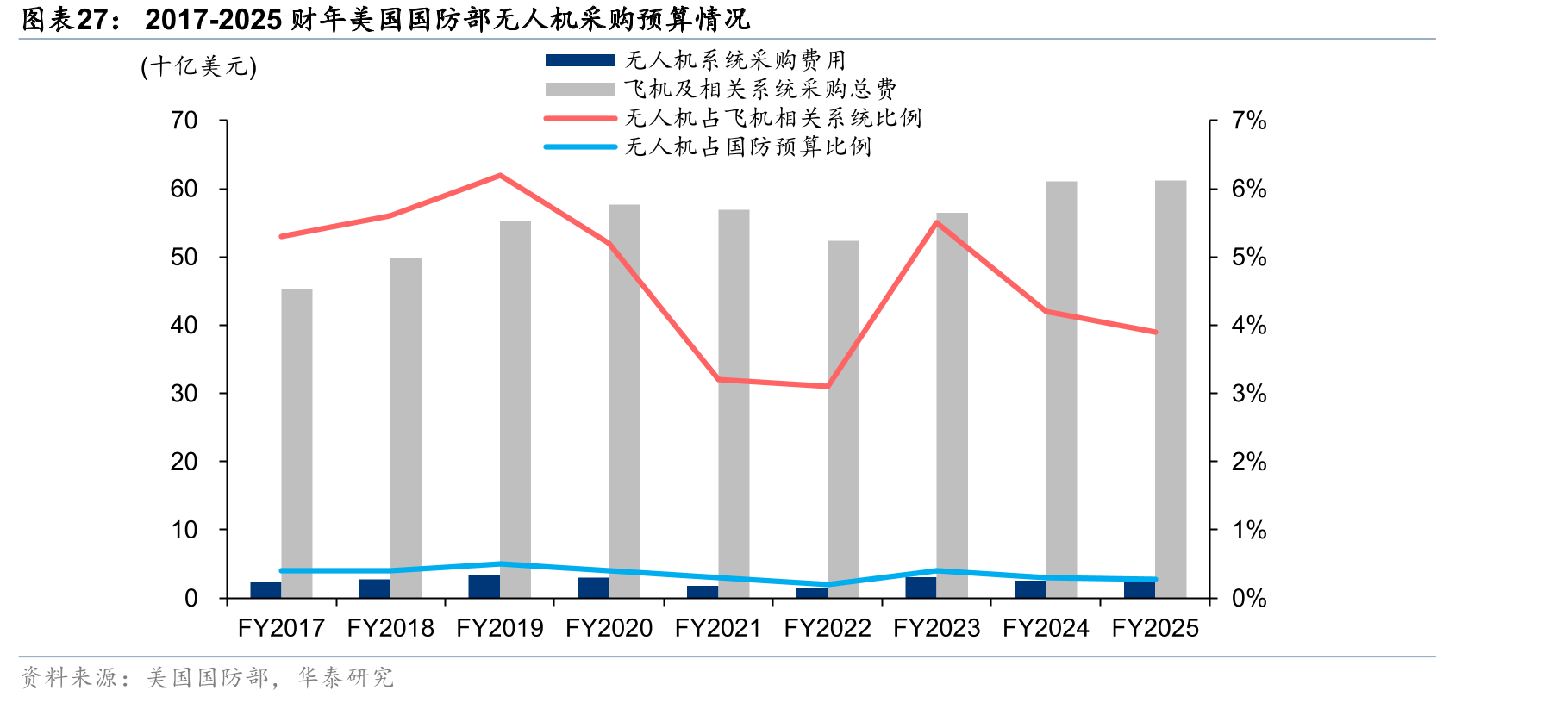 2017-2025财年美国国防部无人机采购预算情况