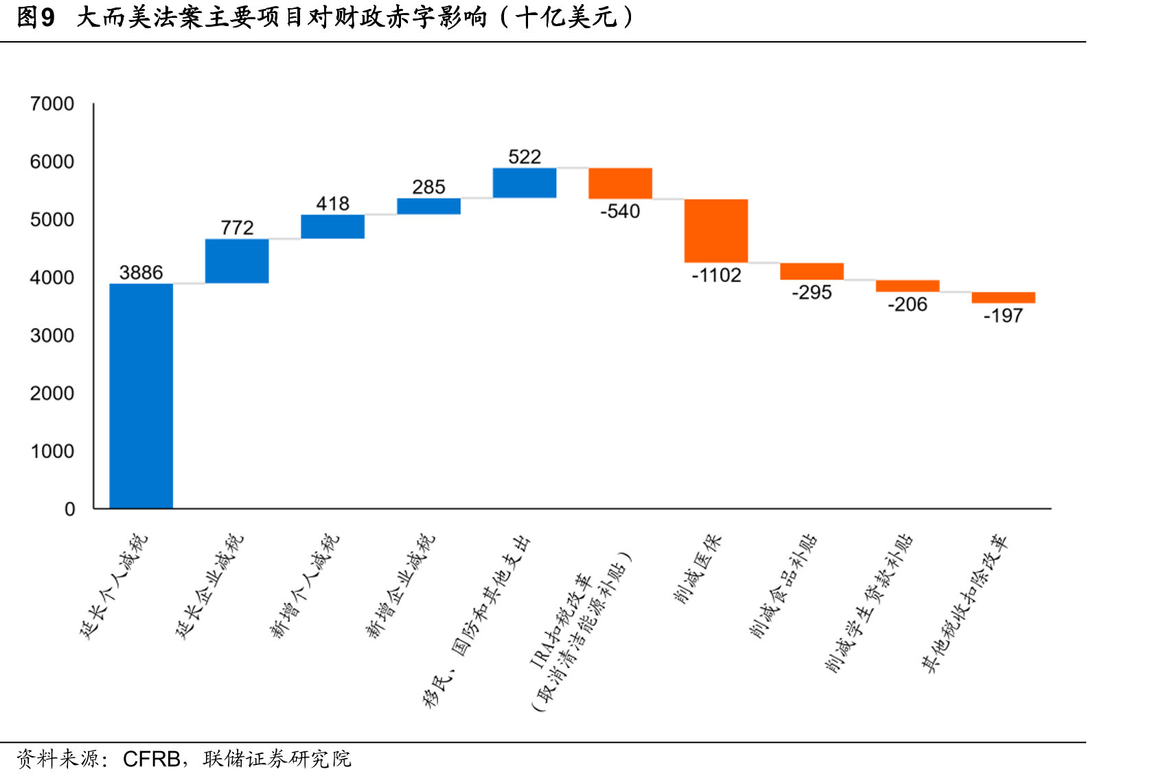 图13美国强制性财政支出分项占比（亿美元，%）_第2页