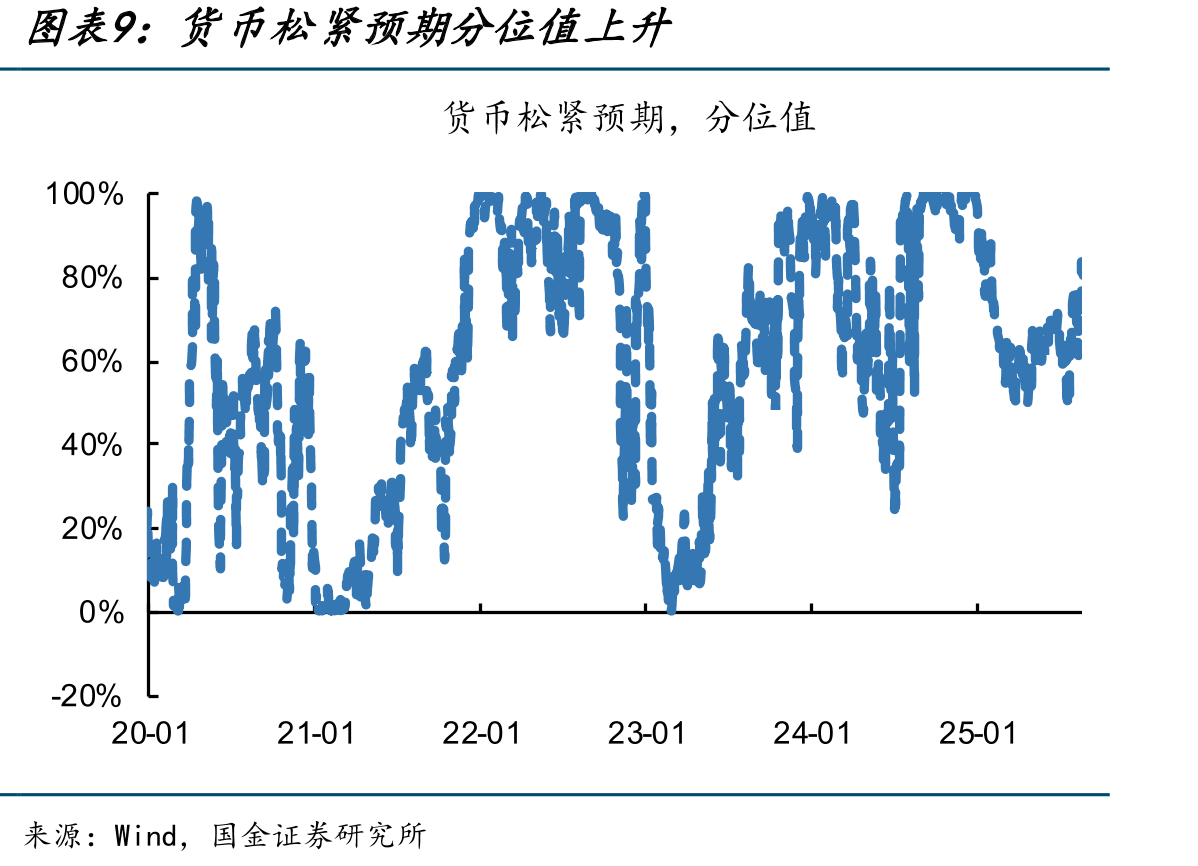 1/10Y国债换手率分位值继续上升11个百分点_第2页