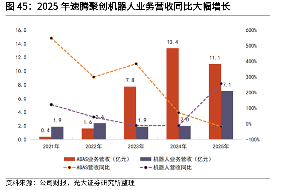 2025年速腾聚创机器人业务营收同比大幅增长