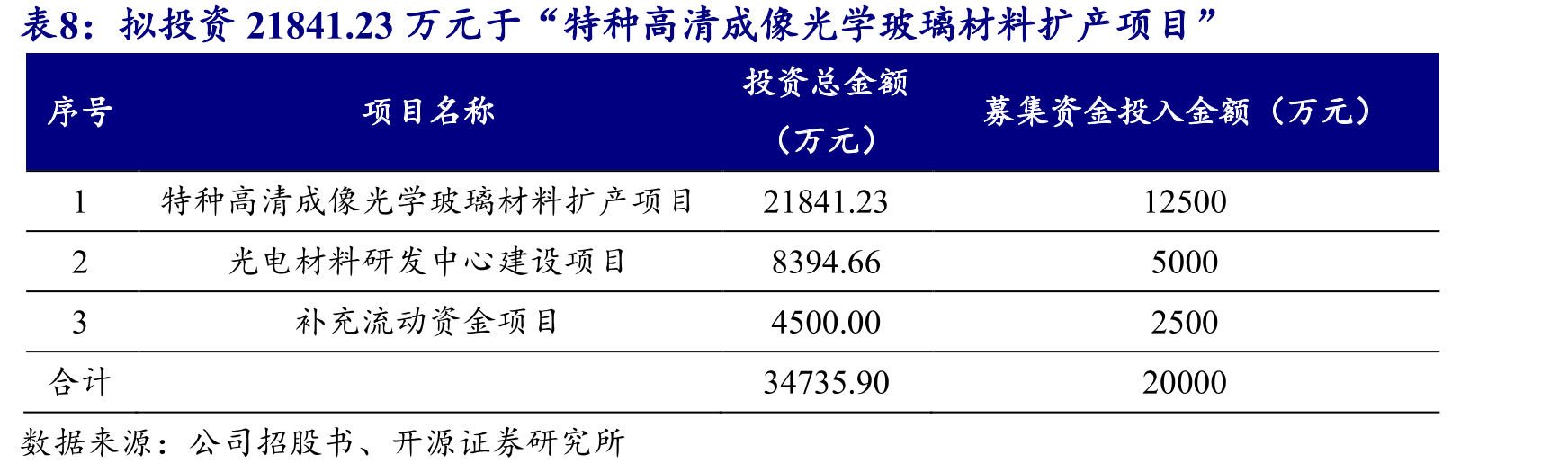 2023H1特种功能玻璃占比主营业务收入66.65%_第3页