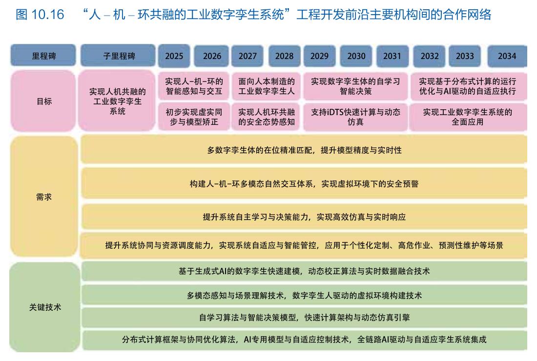 图7.7 “个性化医疗用智能纺织品 工程研究前沿主要国家间的合作网络_第2页