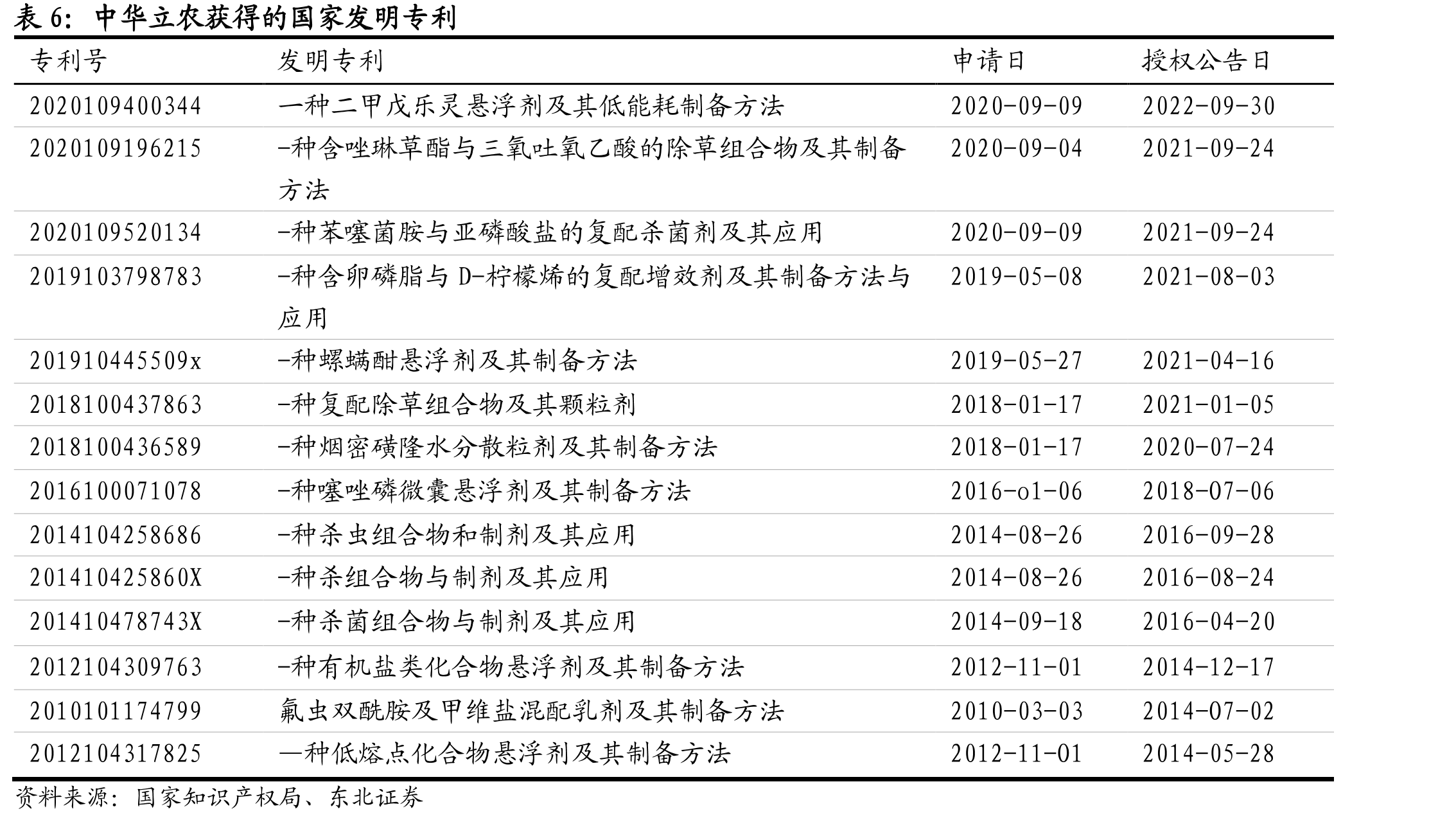 诺普信国内登记证（按制剂类型分）_第4页