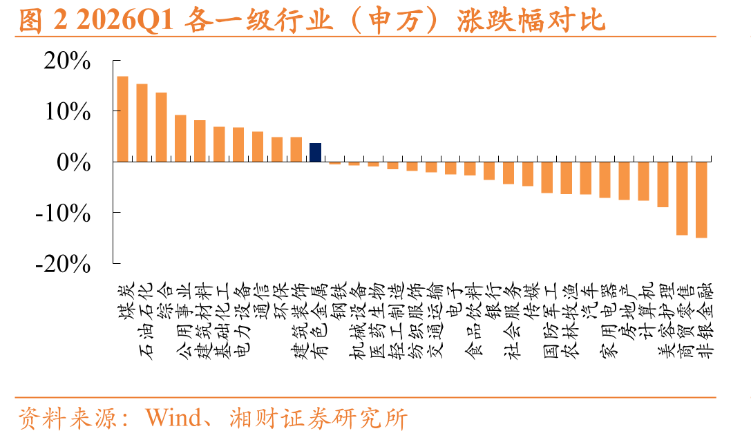 图22026Q1各一级行业（申万）涨跌幅对比