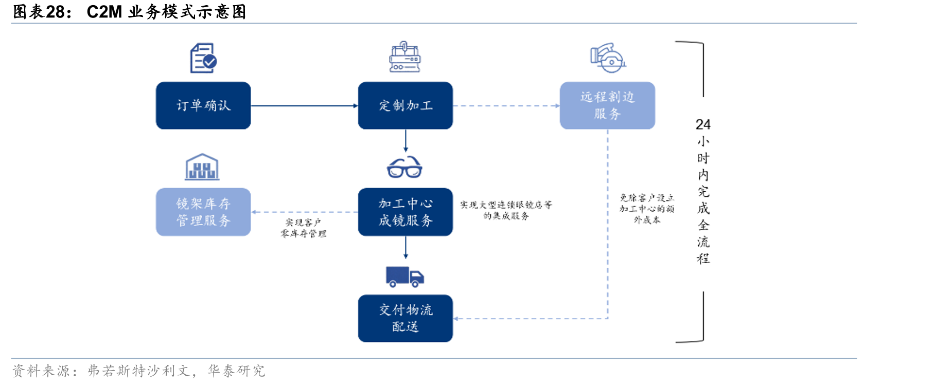 C2M业务模式示意