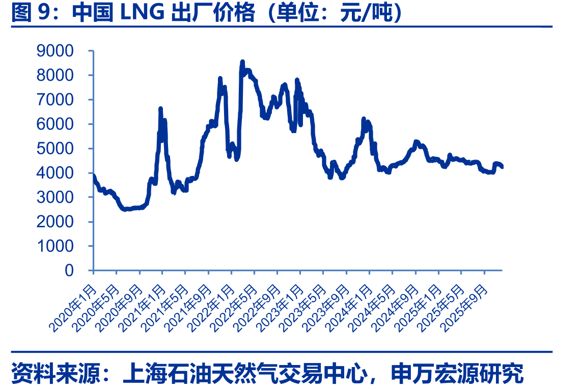 欧洲天然气库存情况（单位：太瓦时）_第4页