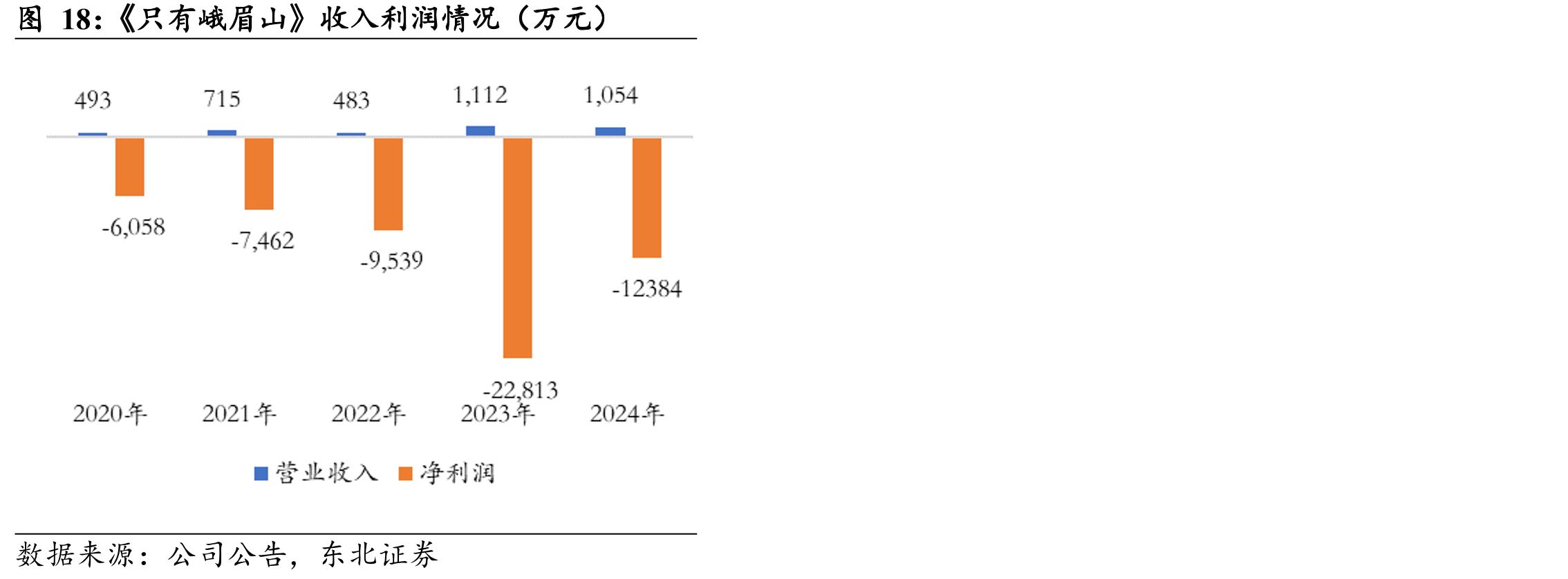 《只有峨眉山》收入利润情况（万元）