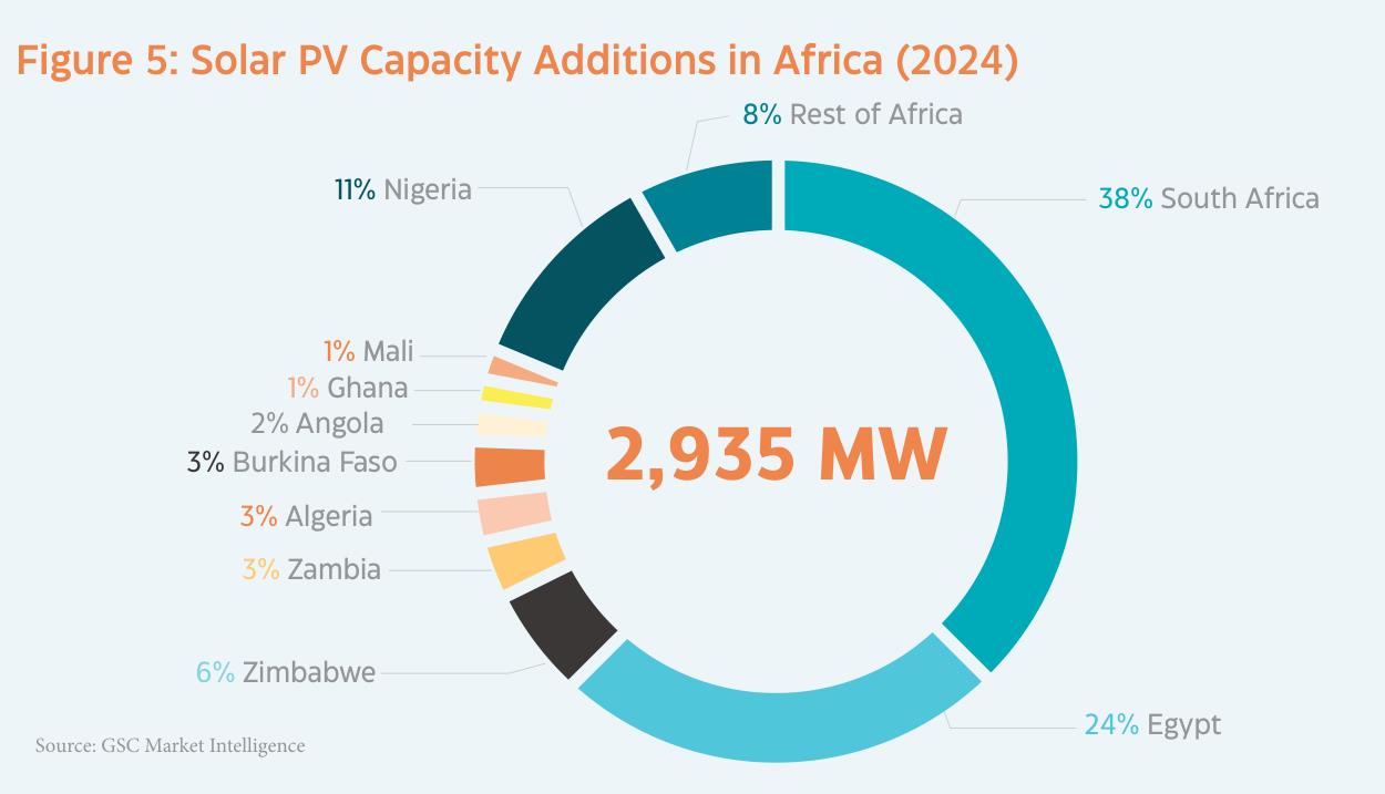 Figure 5： Solar PV CapacityAdditionsinAfrica(2024)