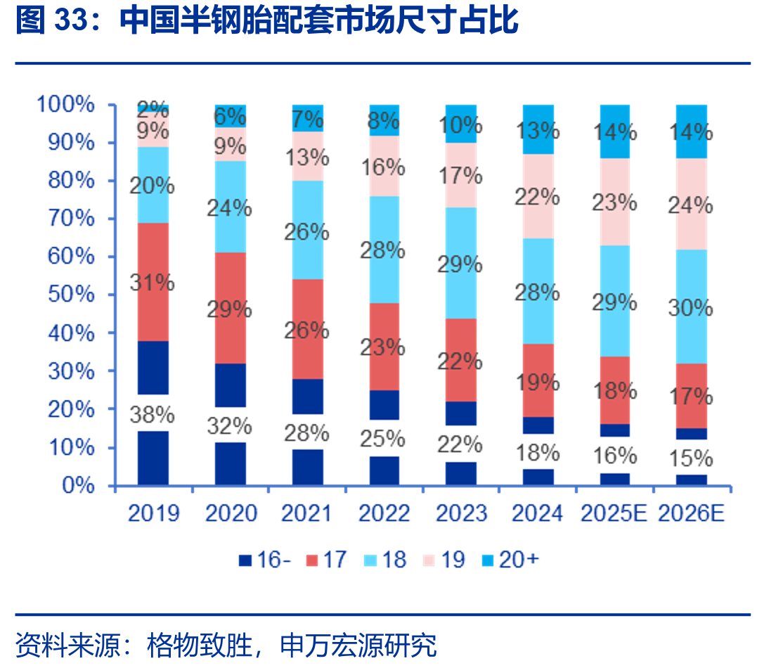 中国半钢胎配套市场尺寸占比