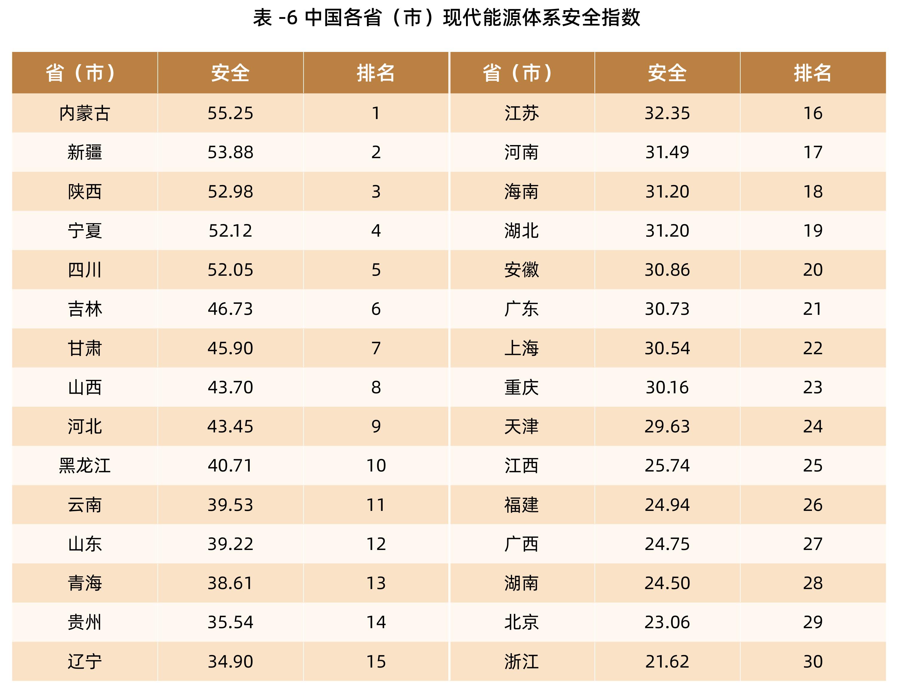 表-6中国各省（市）现代能源体系安全指数
